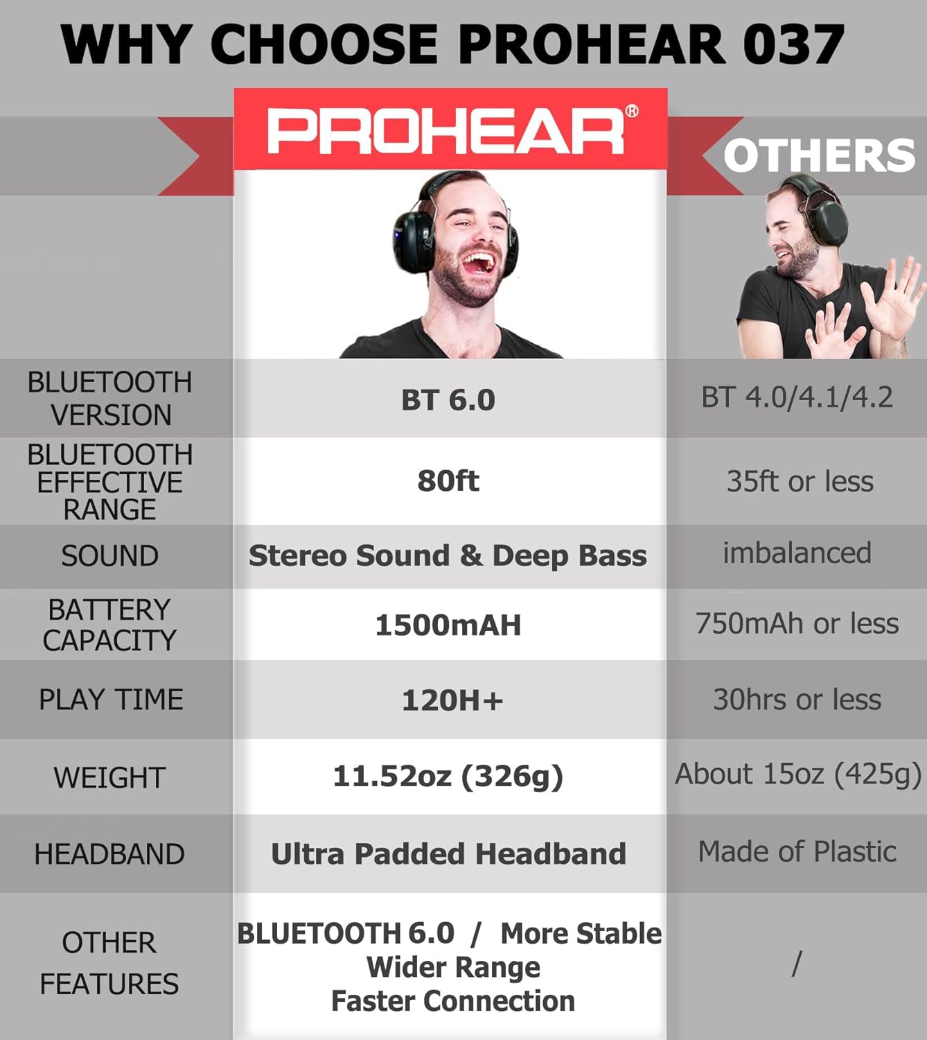 PROHEAR 037 Bluetooth 6.0 Hearing Protection Headphones with Rechargeable 1500mAh Battery